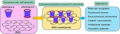 Calix[n]arene/Pillar[n]arene-Functionalized Graphene Nanocomposites and Their Applications